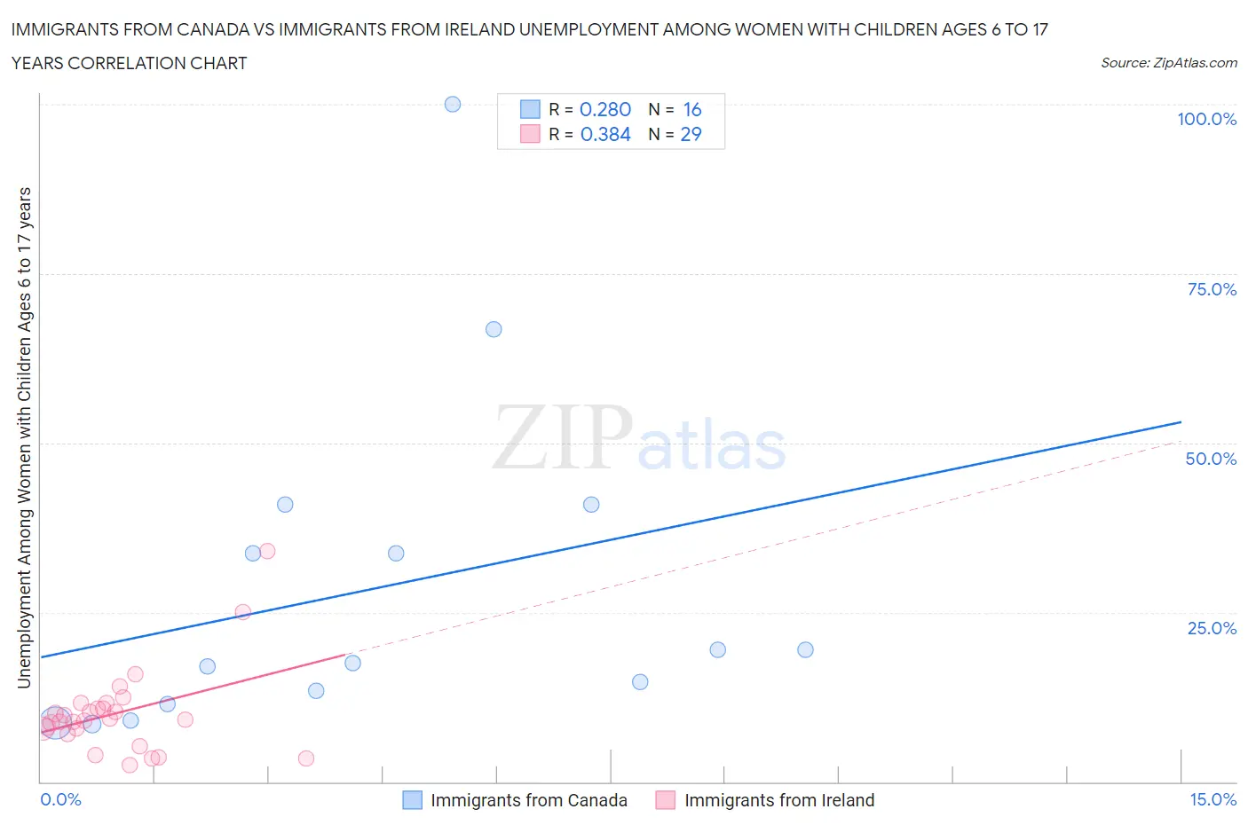 Immigrants from Canada vs Immigrants from Ireland Unemployment Among Women with Children Ages 6 to 17 years