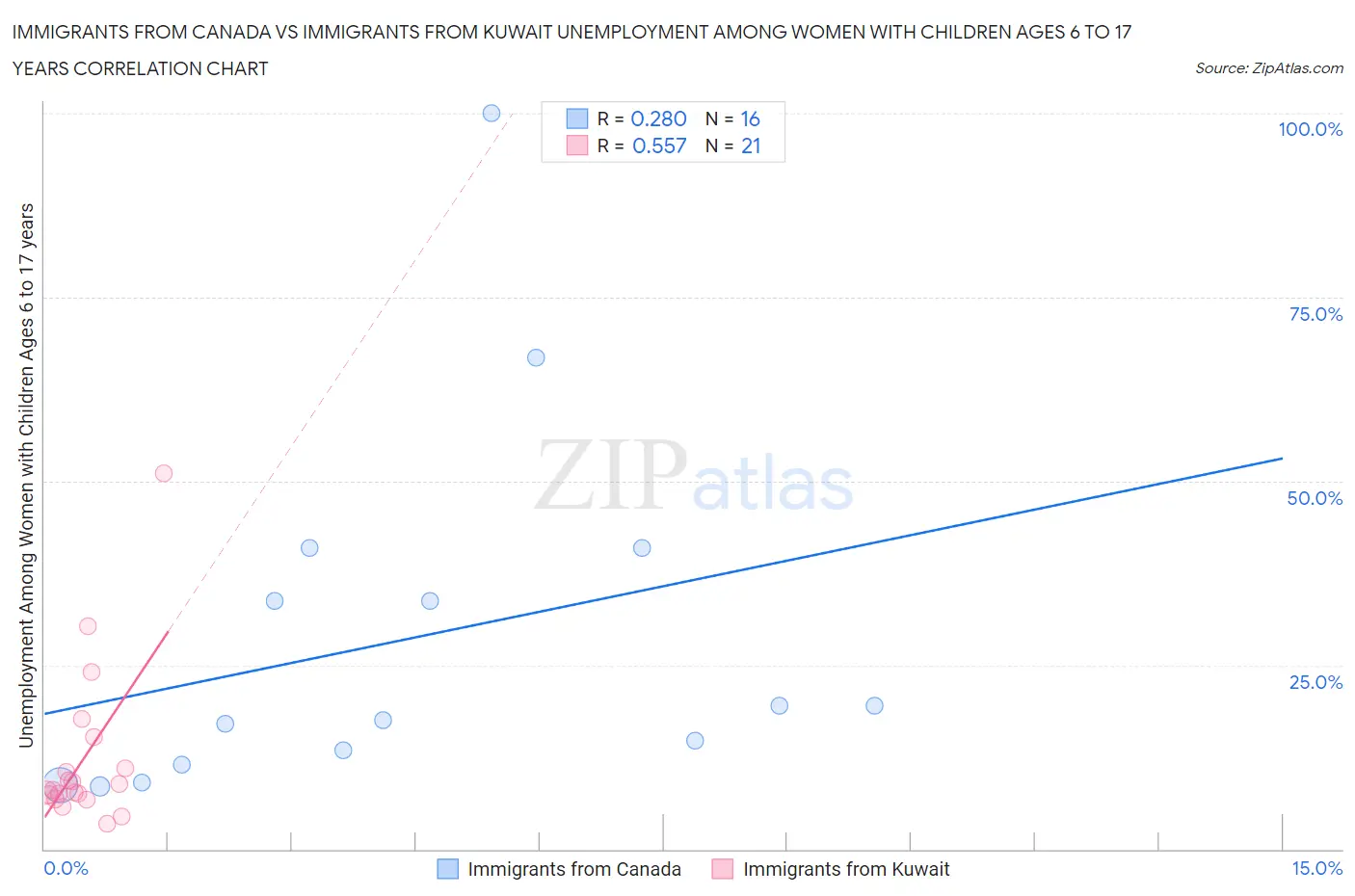 Immigrants from Canada vs Immigrants from Kuwait Unemployment Among Women with Children Ages 6 to 17 years