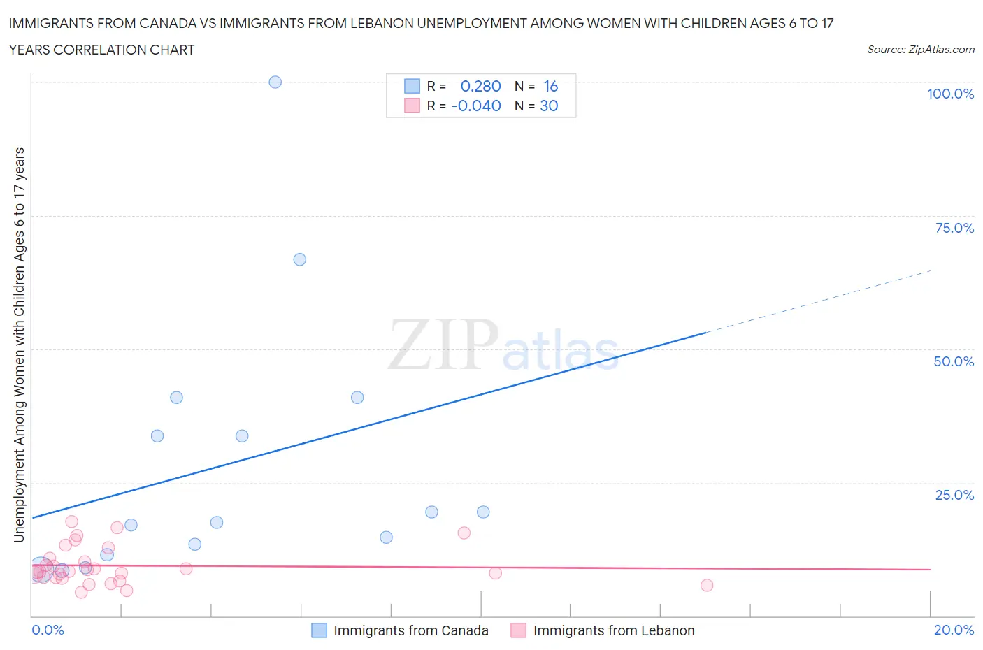 Immigrants from Canada vs Immigrants from Lebanon Unemployment Among Women with Children Ages 6 to 17 years