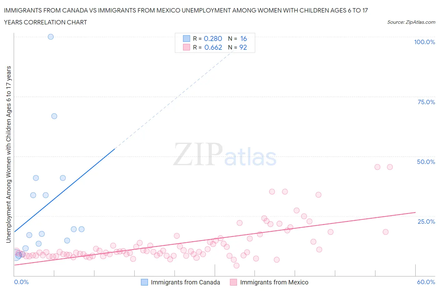 Immigrants from Canada vs Immigrants from Mexico Unemployment Among Women with Children Ages 6 to 17 years
