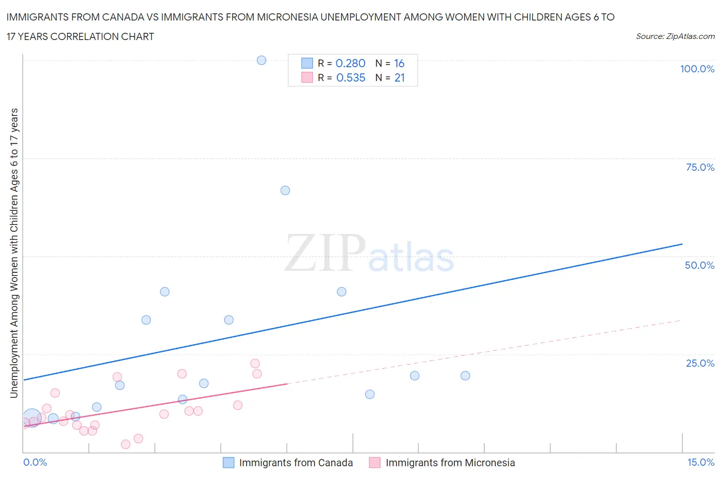 Immigrants from Canada vs Immigrants from Micronesia Unemployment Among Women with Children Ages 6 to 17 years