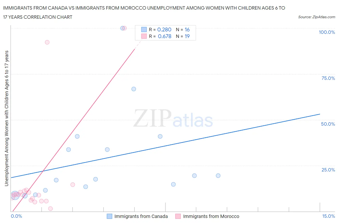 Immigrants from Canada vs Immigrants from Morocco Unemployment Among Women with Children Ages 6 to 17 years