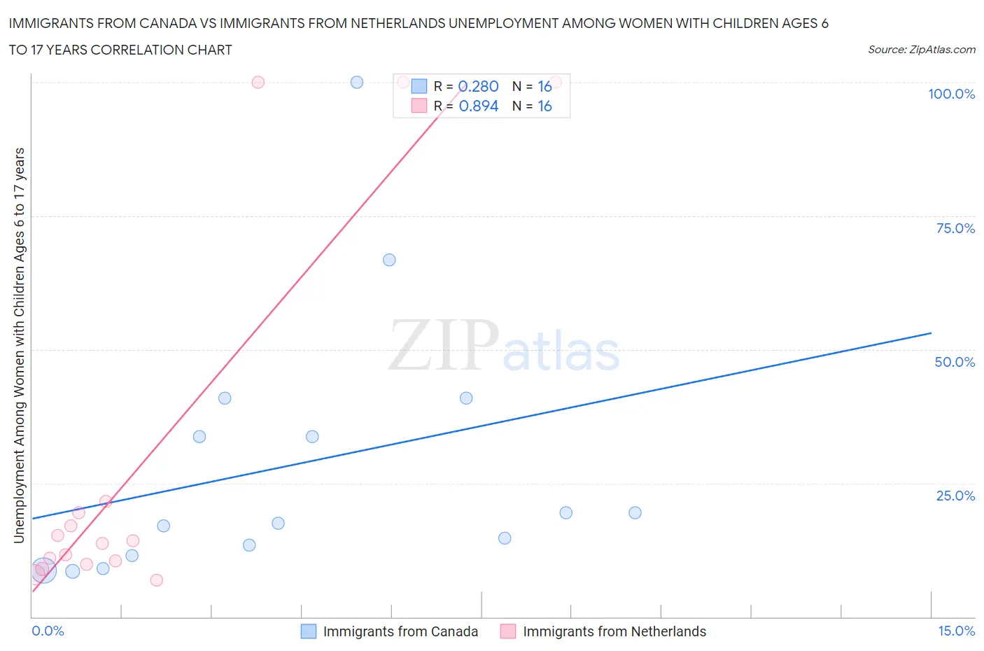 Immigrants from Canada vs Immigrants from Netherlands Unemployment Among Women with Children Ages 6 to 17 years