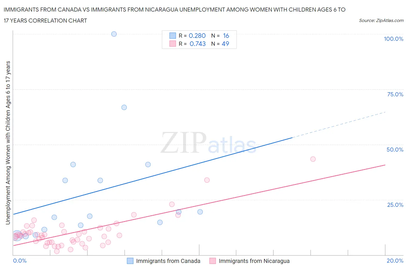 Immigrants from Canada vs Immigrants from Nicaragua Unemployment Among Women with Children Ages 6 to 17 years