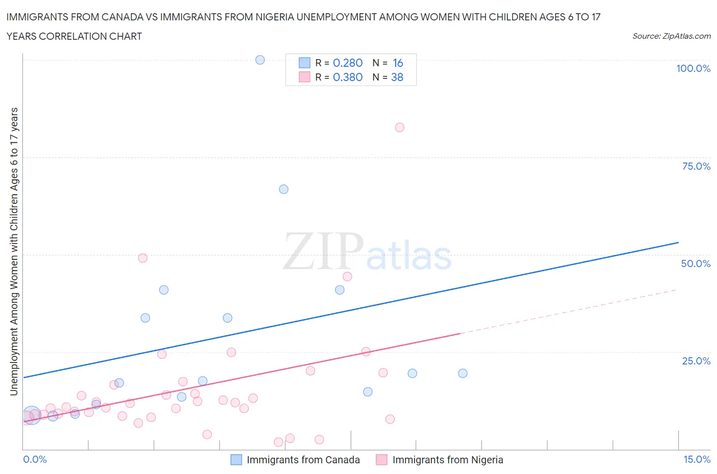 Immigrants from Canada vs Immigrants from Nigeria Unemployment Among Women with Children Ages 6 to 17 years