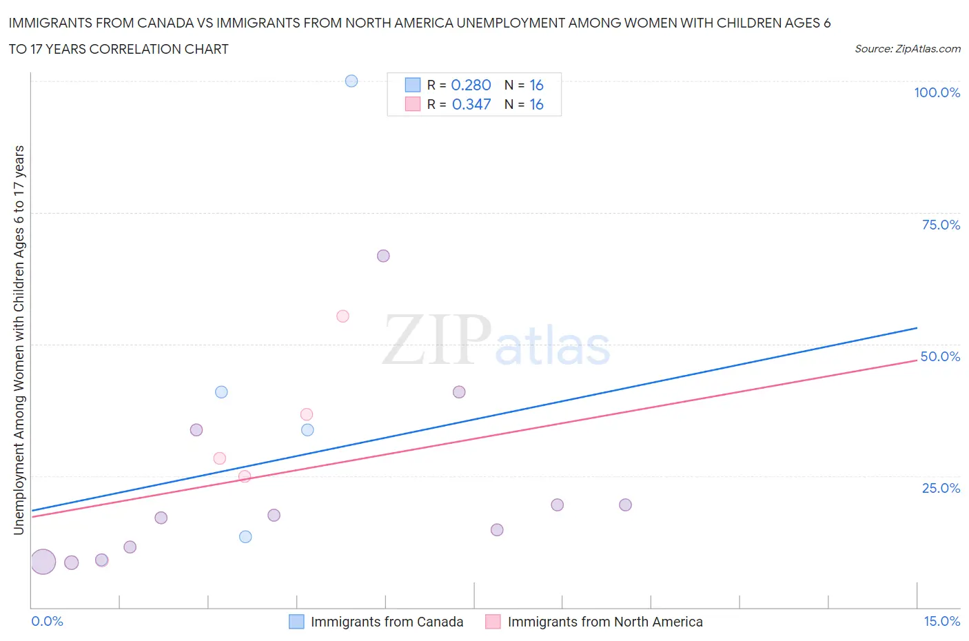 Immigrants from Canada vs Immigrants from North America Unemployment Among Women with Children Ages 6 to 17 years