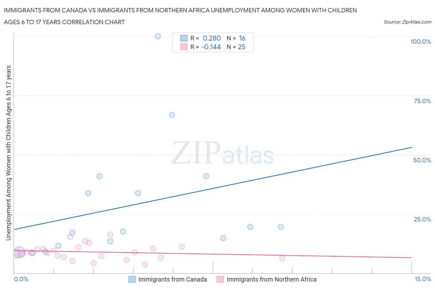 Immigrants from Canada vs Immigrants from Northern Africa Unemployment Among Women with Children Ages 6 to 17 years