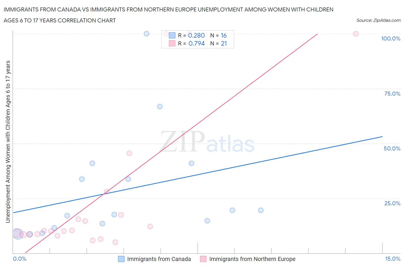 Immigrants from Canada vs Immigrants from Northern Europe Unemployment Among Women with Children Ages 6 to 17 years