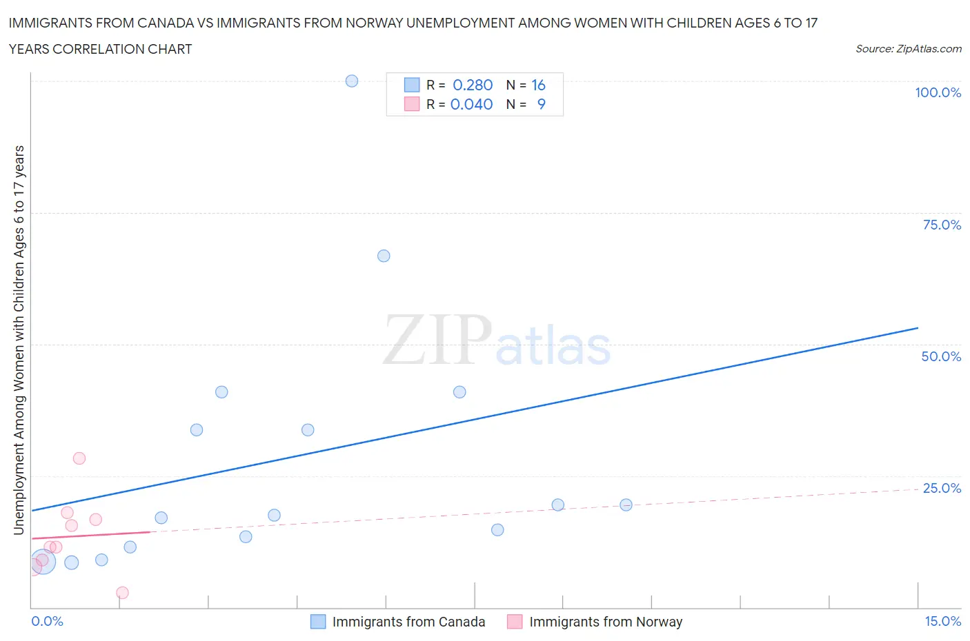 Immigrants from Canada vs Immigrants from Norway Unemployment Among Women with Children Ages 6 to 17 years