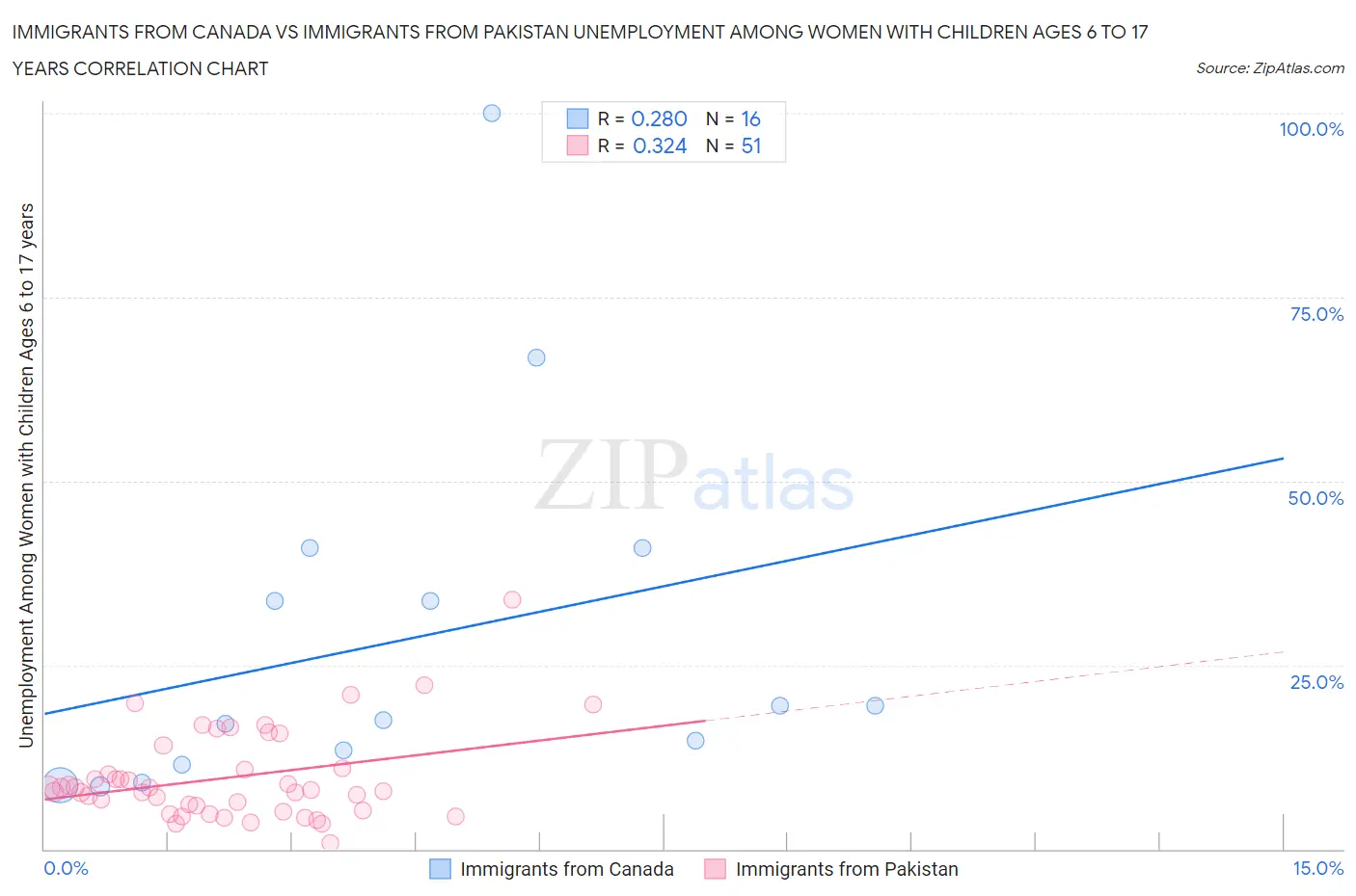 Immigrants from Canada vs Immigrants from Pakistan Unemployment Among Women with Children Ages 6 to 17 years