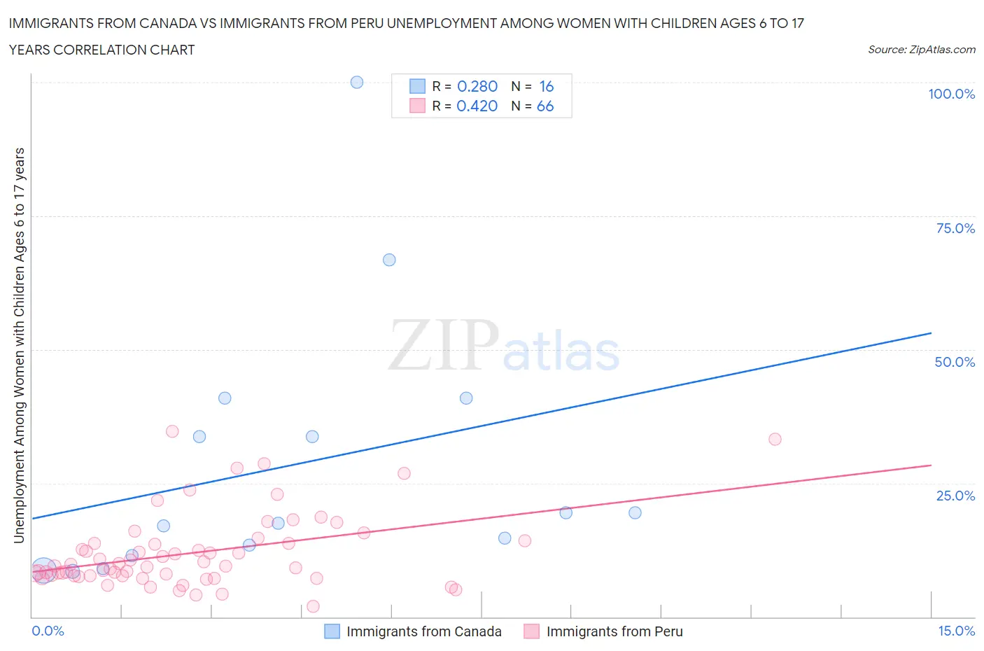 Immigrants from Canada vs Immigrants from Peru Unemployment Among Women with Children Ages 6 to 17 years