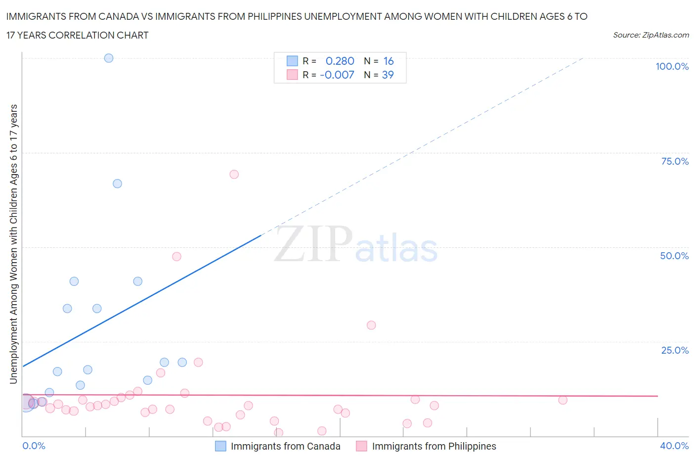 Immigrants from Canada vs Immigrants from Philippines Unemployment Among Women with Children Ages 6 to 17 years