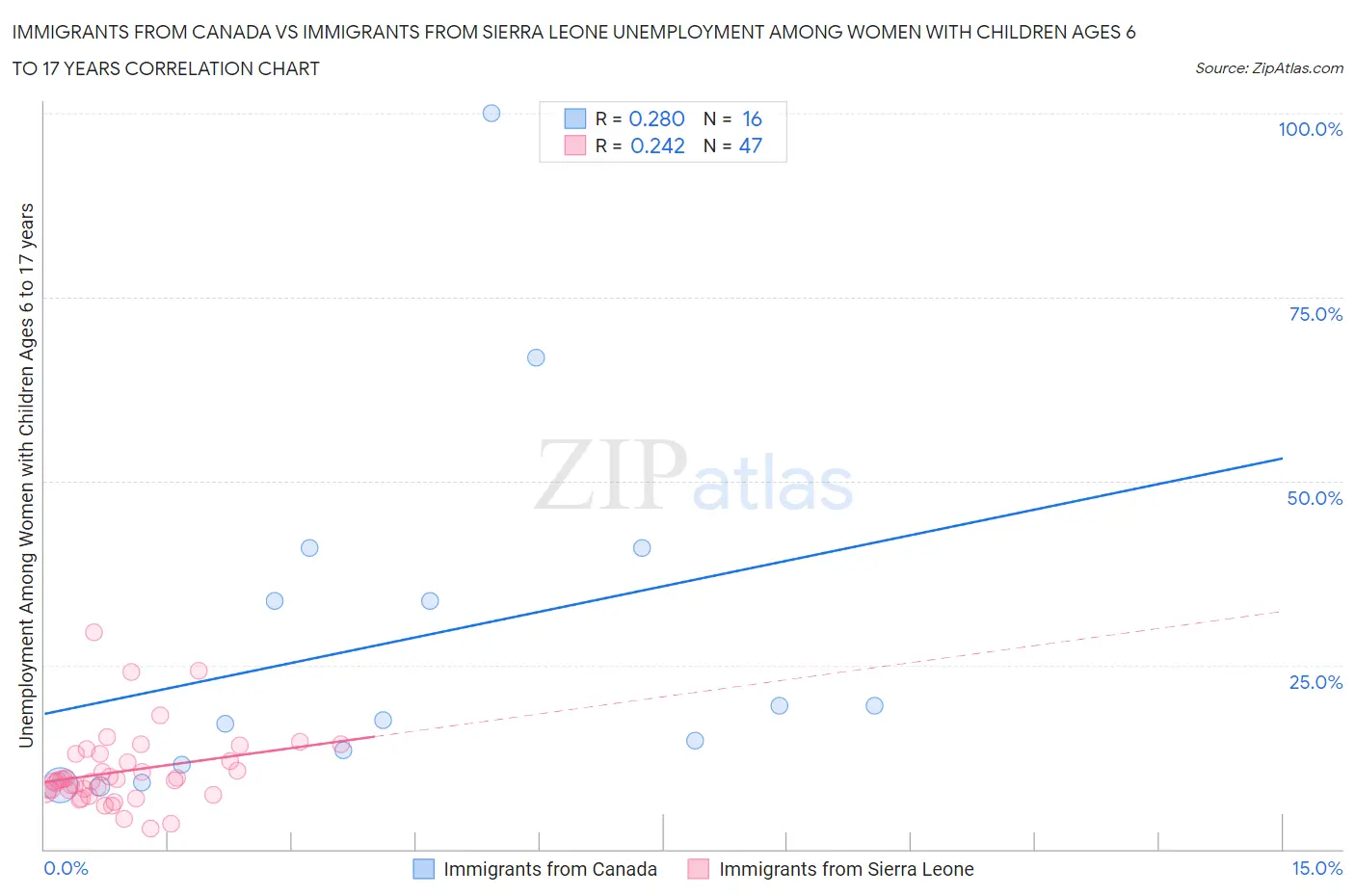 Immigrants from Canada vs Immigrants from Sierra Leone Unemployment Among Women with Children Ages 6 to 17 years