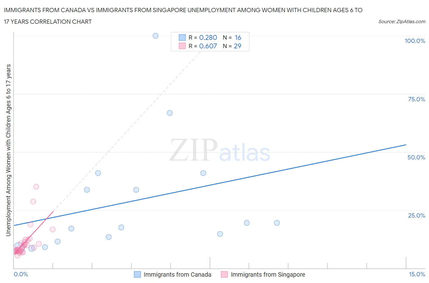 Immigrants from Canada vs Immigrants from Singapore Unemployment Among Women with Children Ages 6 to 17 years