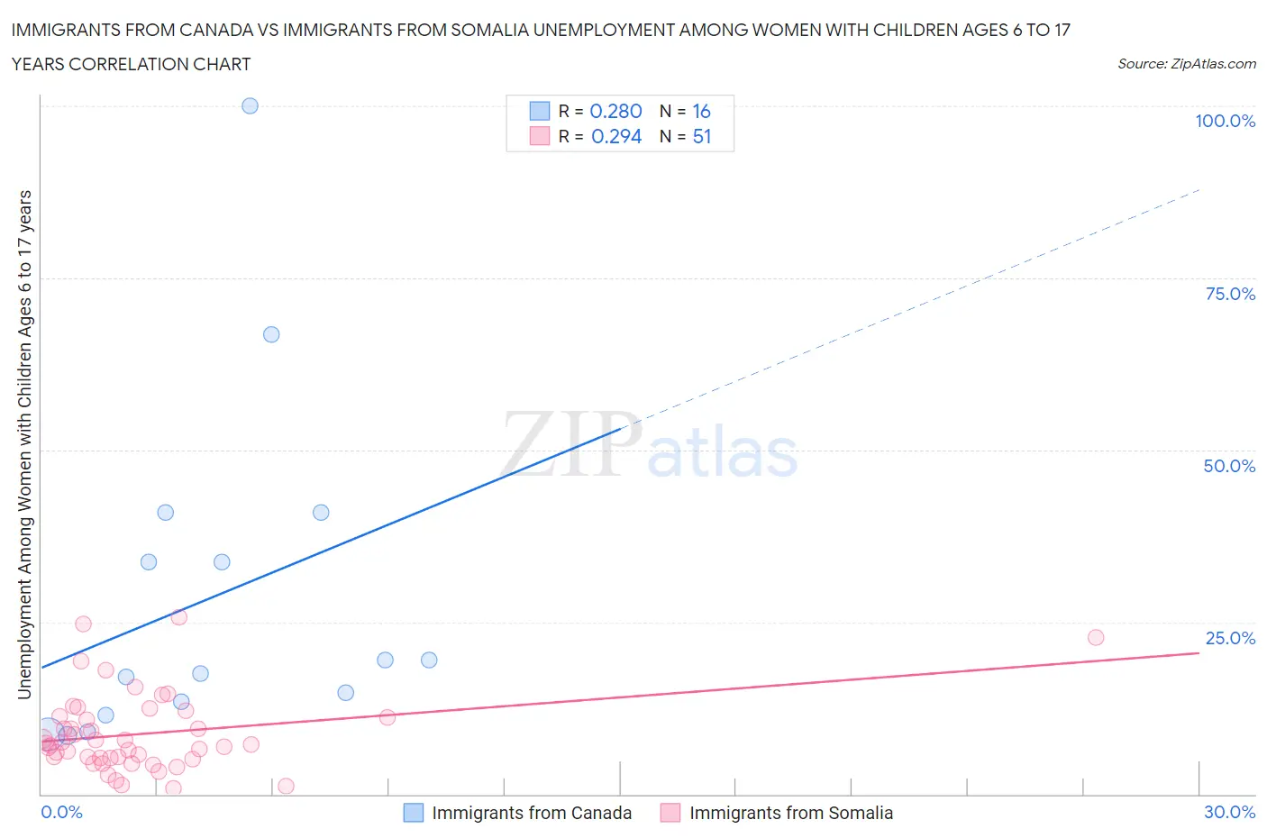 Immigrants from Canada vs Immigrants from Somalia Unemployment Among Women with Children Ages 6 to 17 years