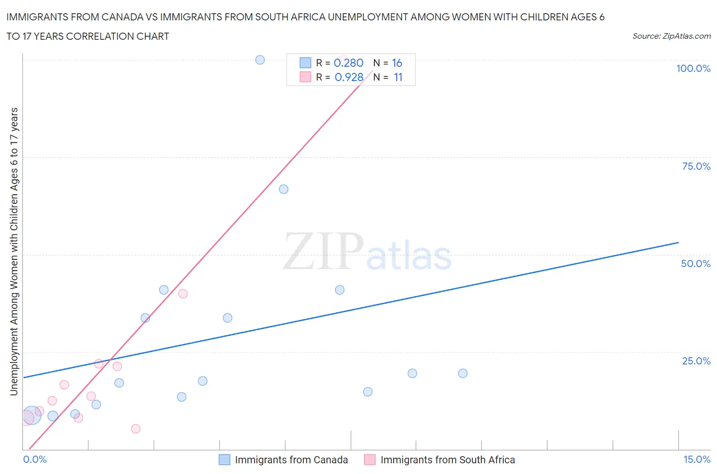 Immigrants from Canada vs Immigrants from South Africa Unemployment Among Women with Children Ages 6 to 17 years