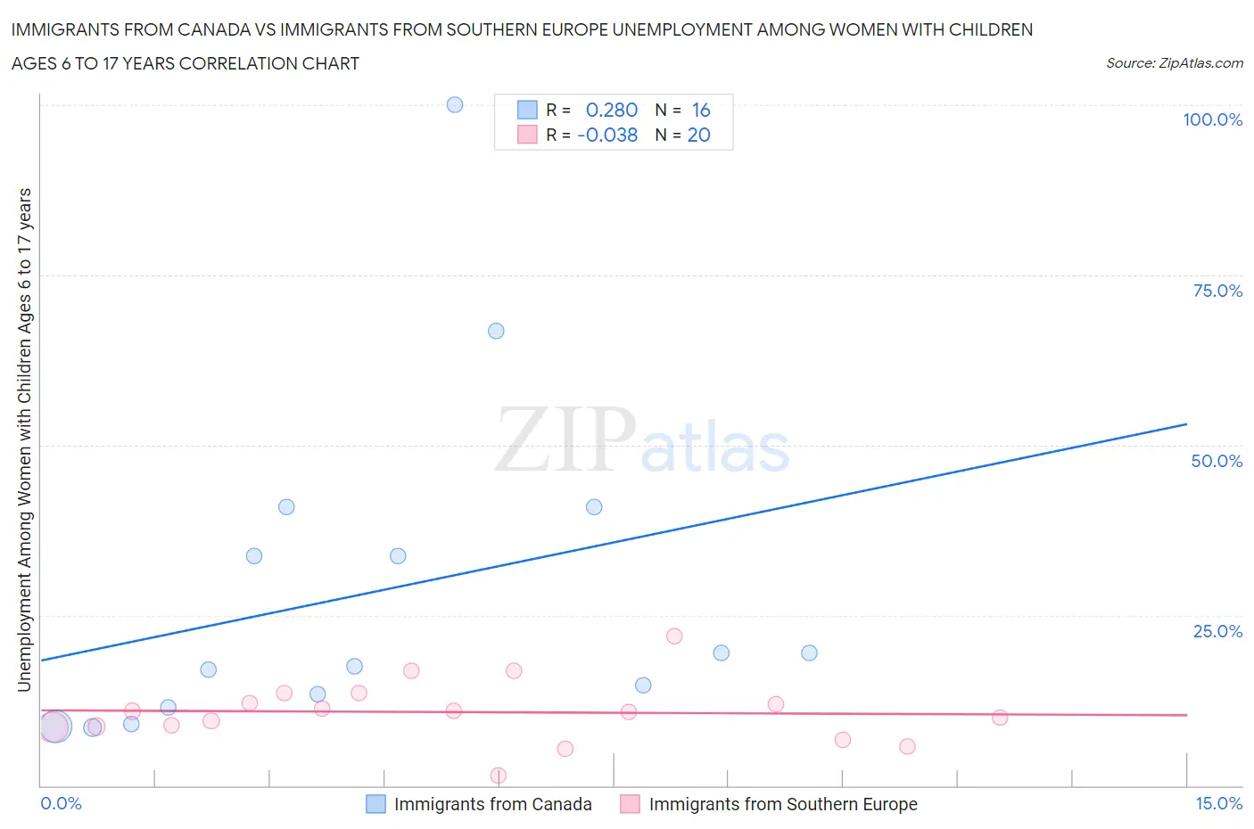 Immigrants from Canada vs Immigrants from Southern Europe Unemployment Among Women with Children Ages 6 to 17 years