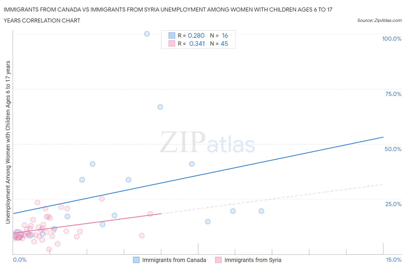 Immigrants from Canada vs Immigrants from Syria Unemployment Among Women with Children Ages 6 to 17 years