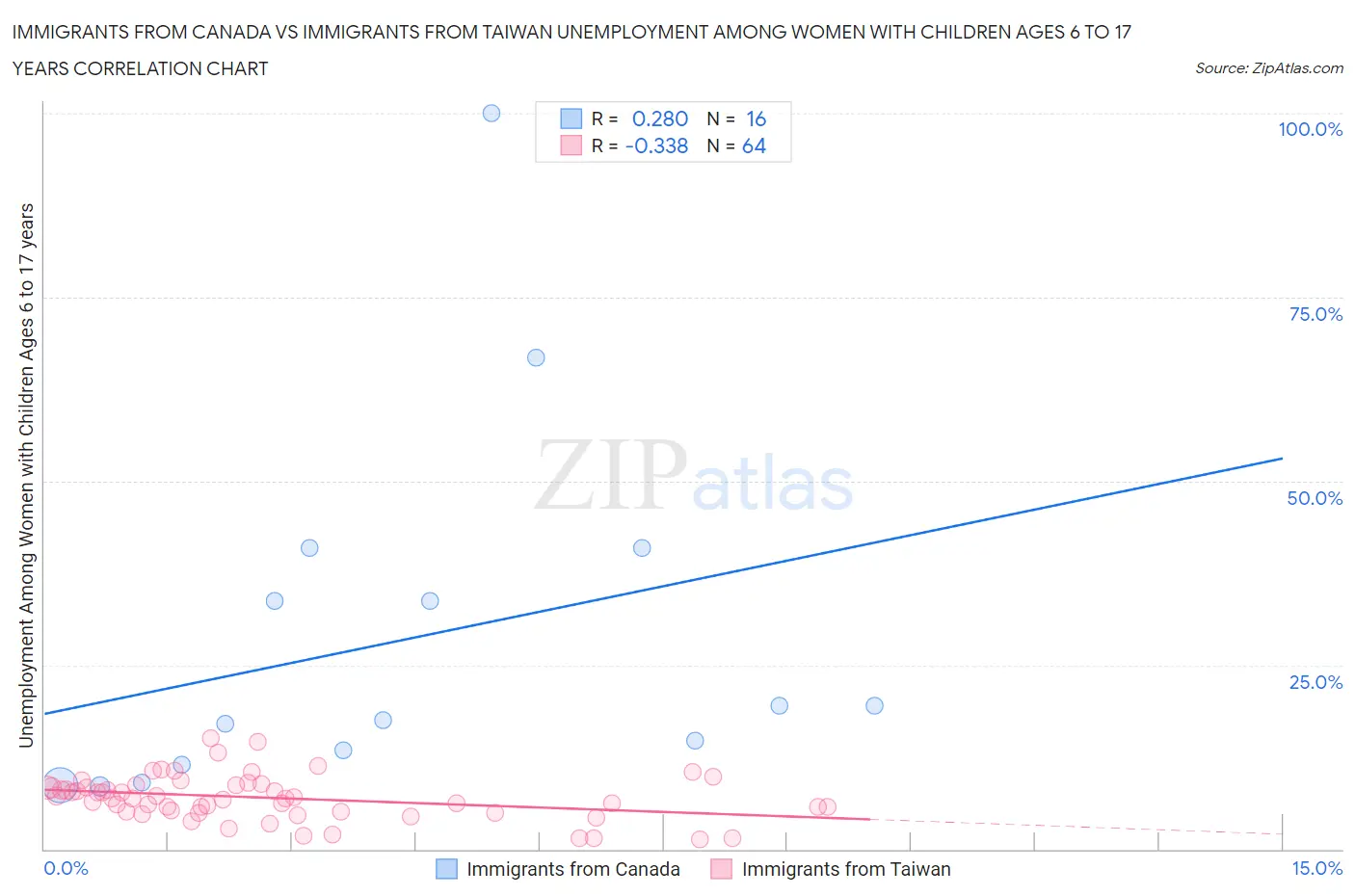 Immigrants from Canada vs Immigrants from Taiwan Unemployment Among Women with Children Ages 6 to 17 years