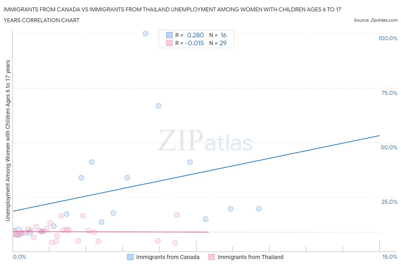 Immigrants from Canada vs Immigrants from Thailand Unemployment Among Women with Children Ages 6 to 17 years