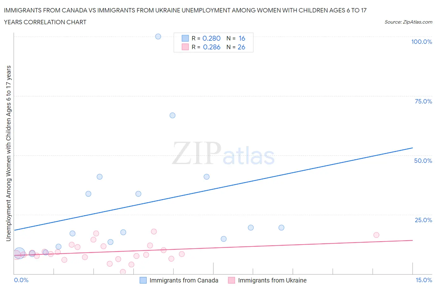 Immigrants from Canada vs Immigrants from Ukraine Unemployment Among Women with Children Ages 6 to 17 years