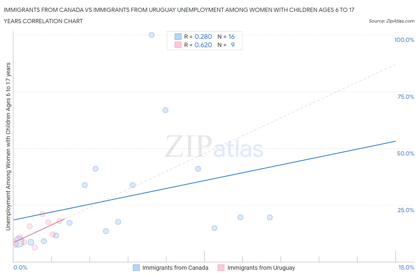 Immigrants from Canada vs Immigrants from Uruguay Unemployment Among Women with Children Ages 6 to 17 years