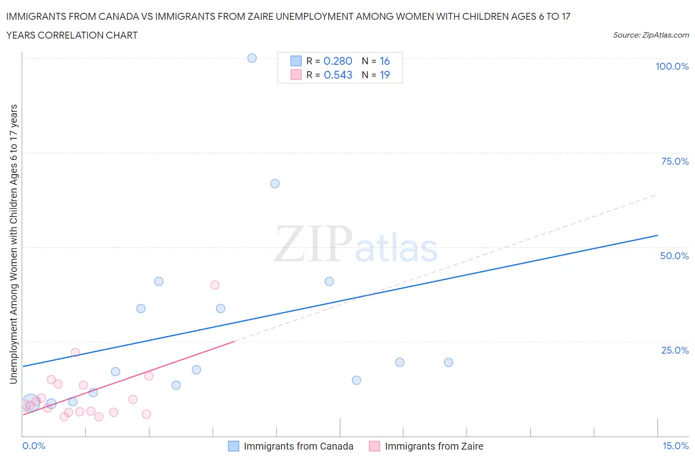 Immigrants from Canada vs Immigrants from Zaire Unemployment Among Women with Children Ages 6 to 17 years