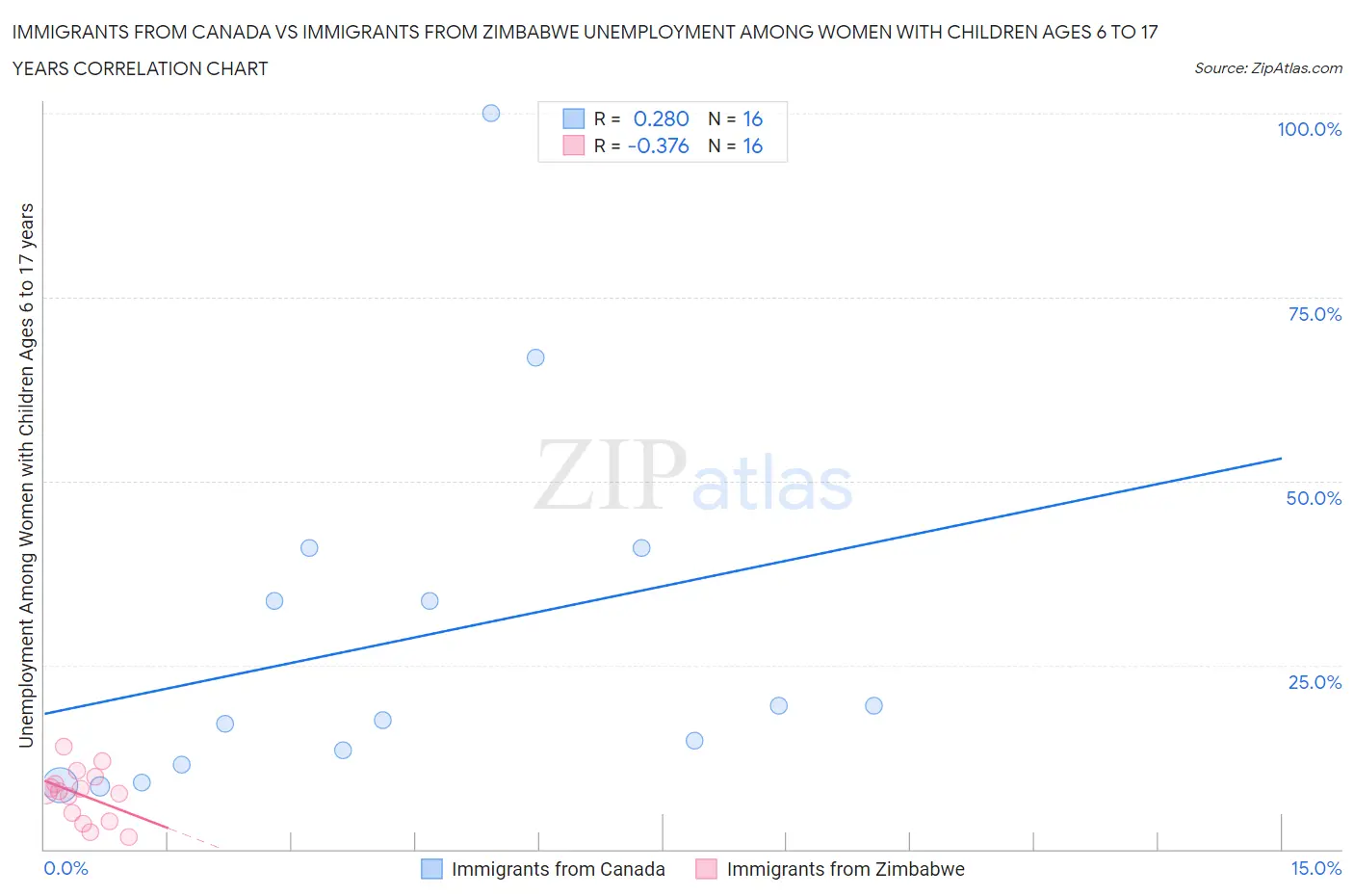 Immigrants from Canada vs Immigrants from Zimbabwe Unemployment Among Women with Children Ages 6 to 17 years