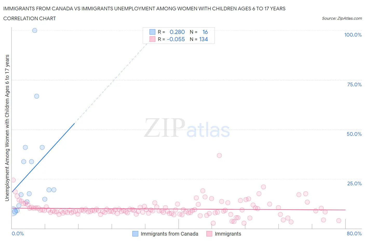 Immigrants from Canada vs Immigrants Unemployment Among Women with Children Ages 6 to 17 years
