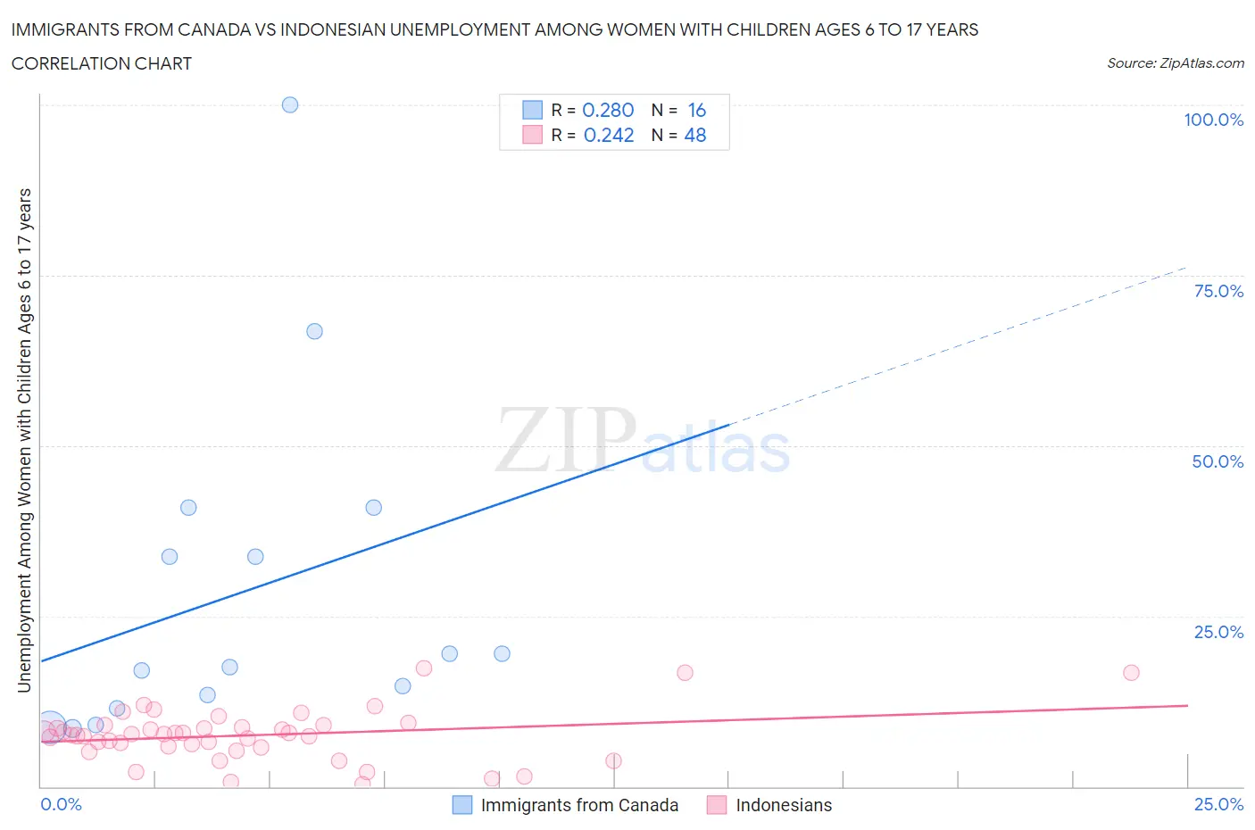 Immigrants from Canada vs Indonesian Unemployment Among Women with Children Ages 6 to 17 years