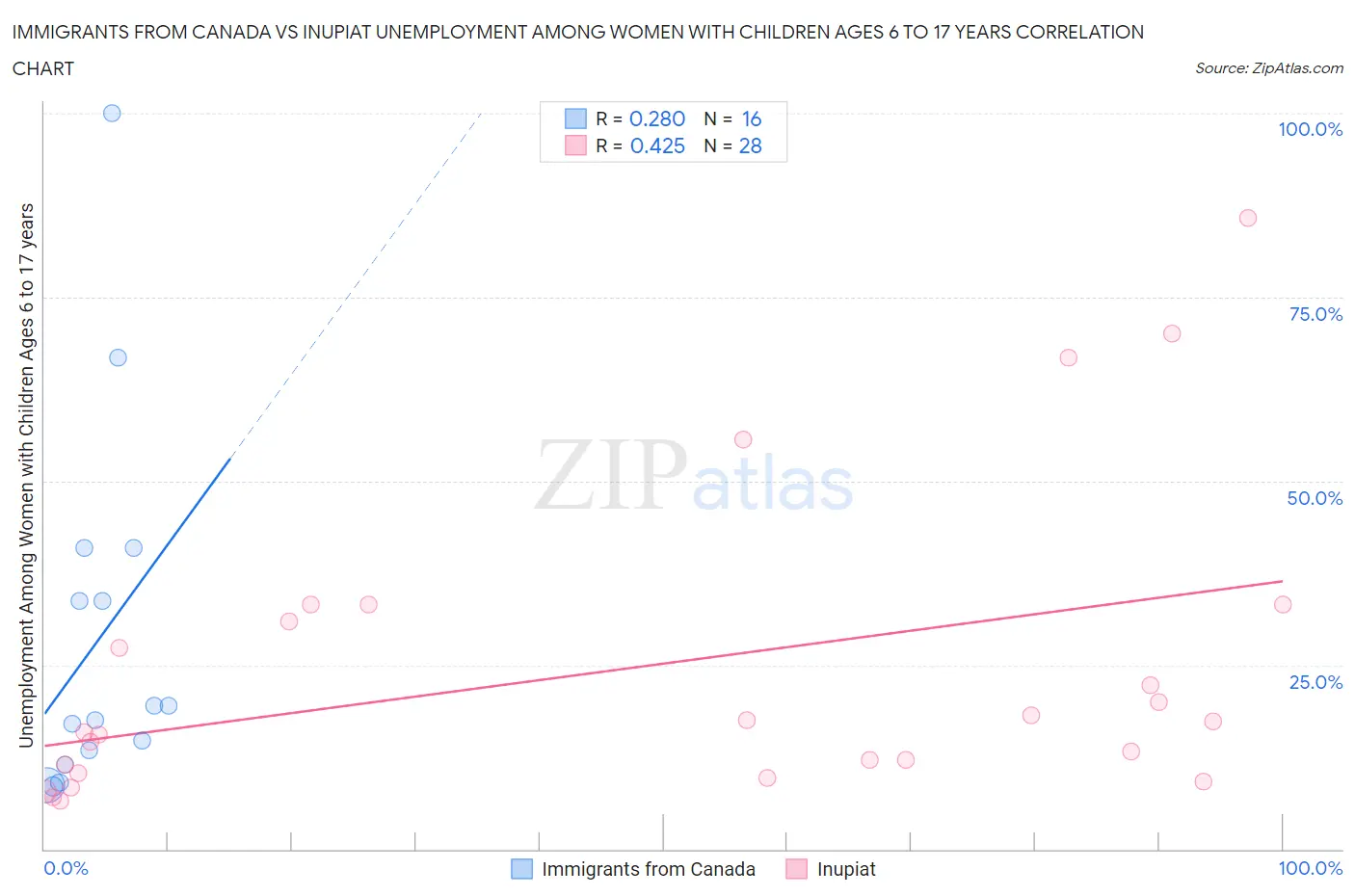 Immigrants from Canada vs Inupiat Unemployment Among Women with Children Ages 6 to 17 years