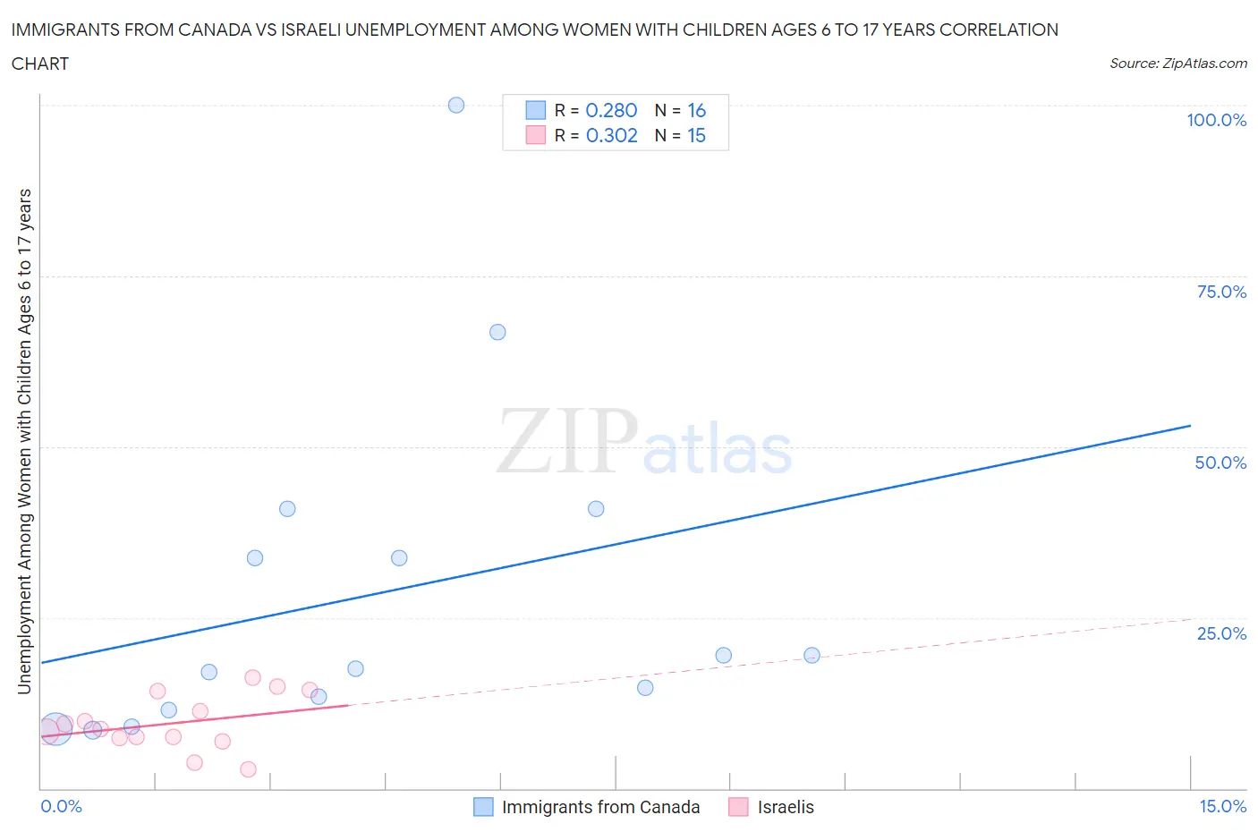 Immigrants from Canada vs Israeli Unemployment Among Women with Children Ages 6 to 17 years