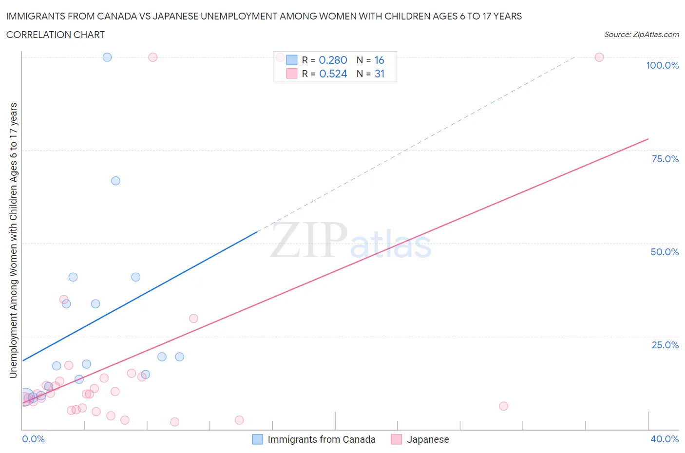 Immigrants from Canada vs Japanese Unemployment Among Women with Children Ages 6 to 17 years