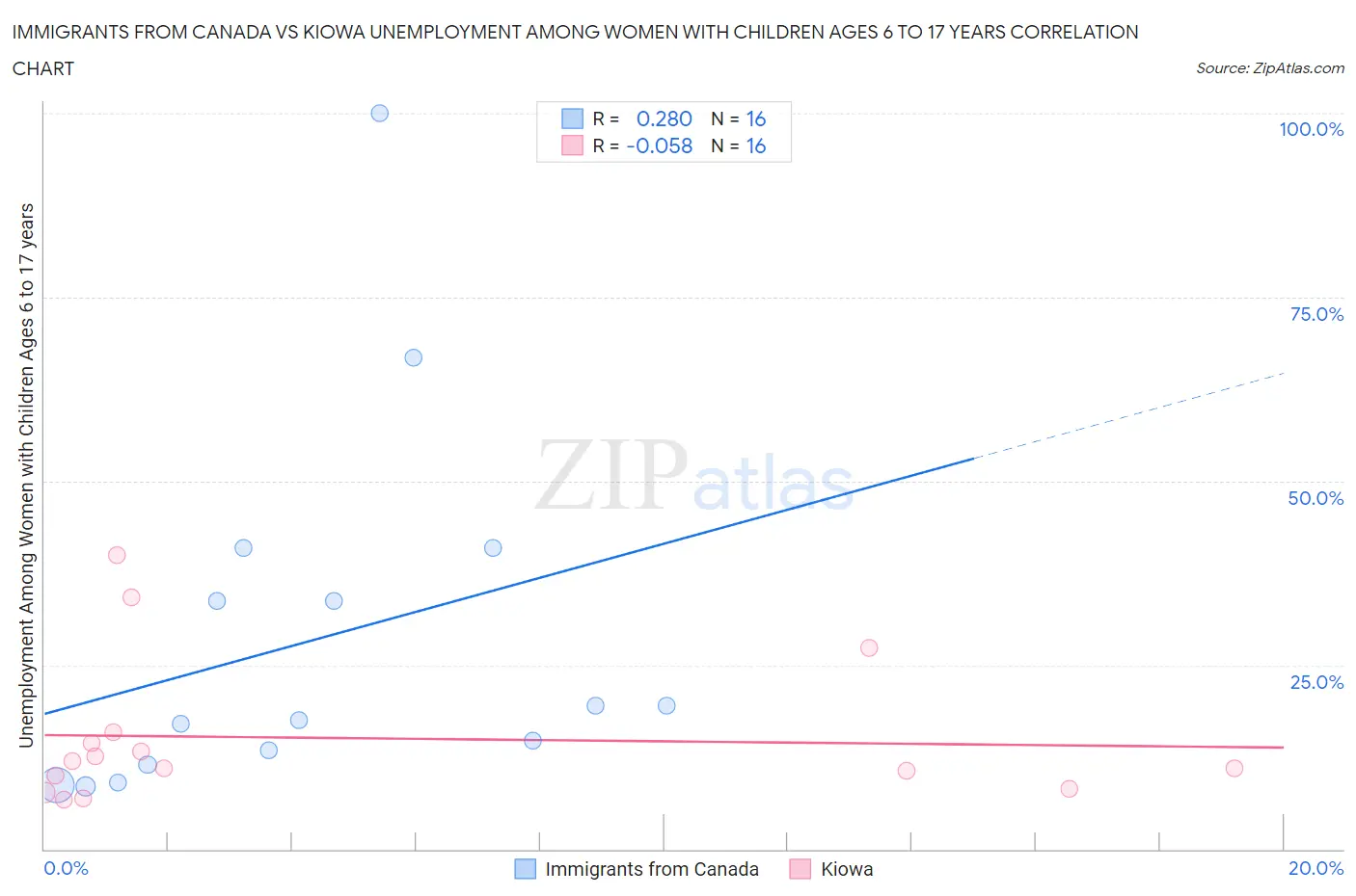 Immigrants from Canada vs Kiowa Unemployment Among Women with Children Ages 6 to 17 years
