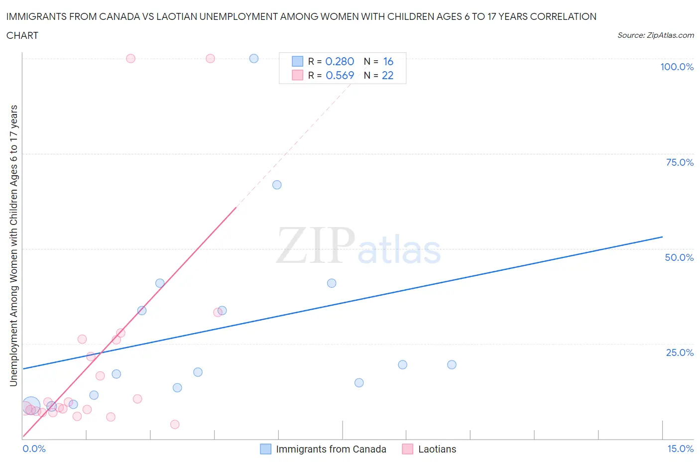 Immigrants from Canada vs Laotian Unemployment Among Women with Children Ages 6 to 17 years