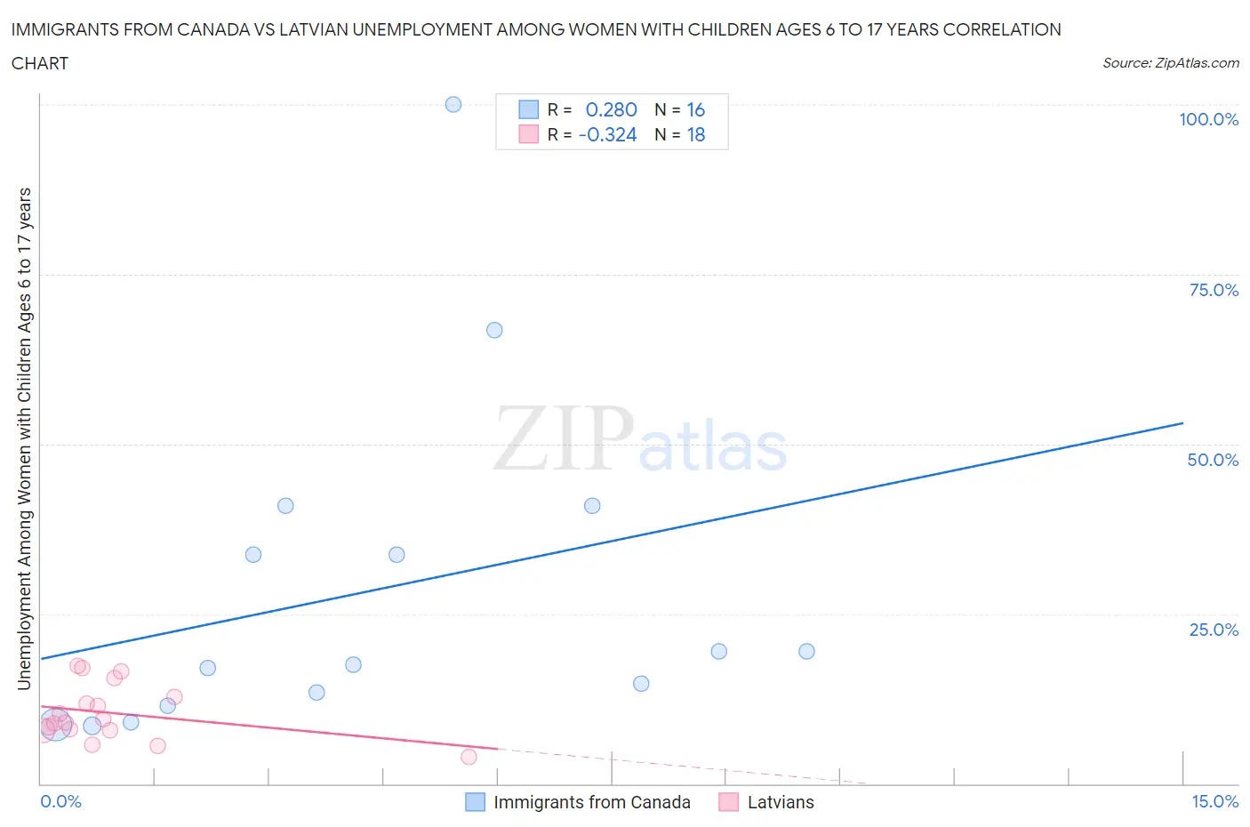 Immigrants from Canada vs Latvian Unemployment Among Women with Children Ages 6 to 17 years