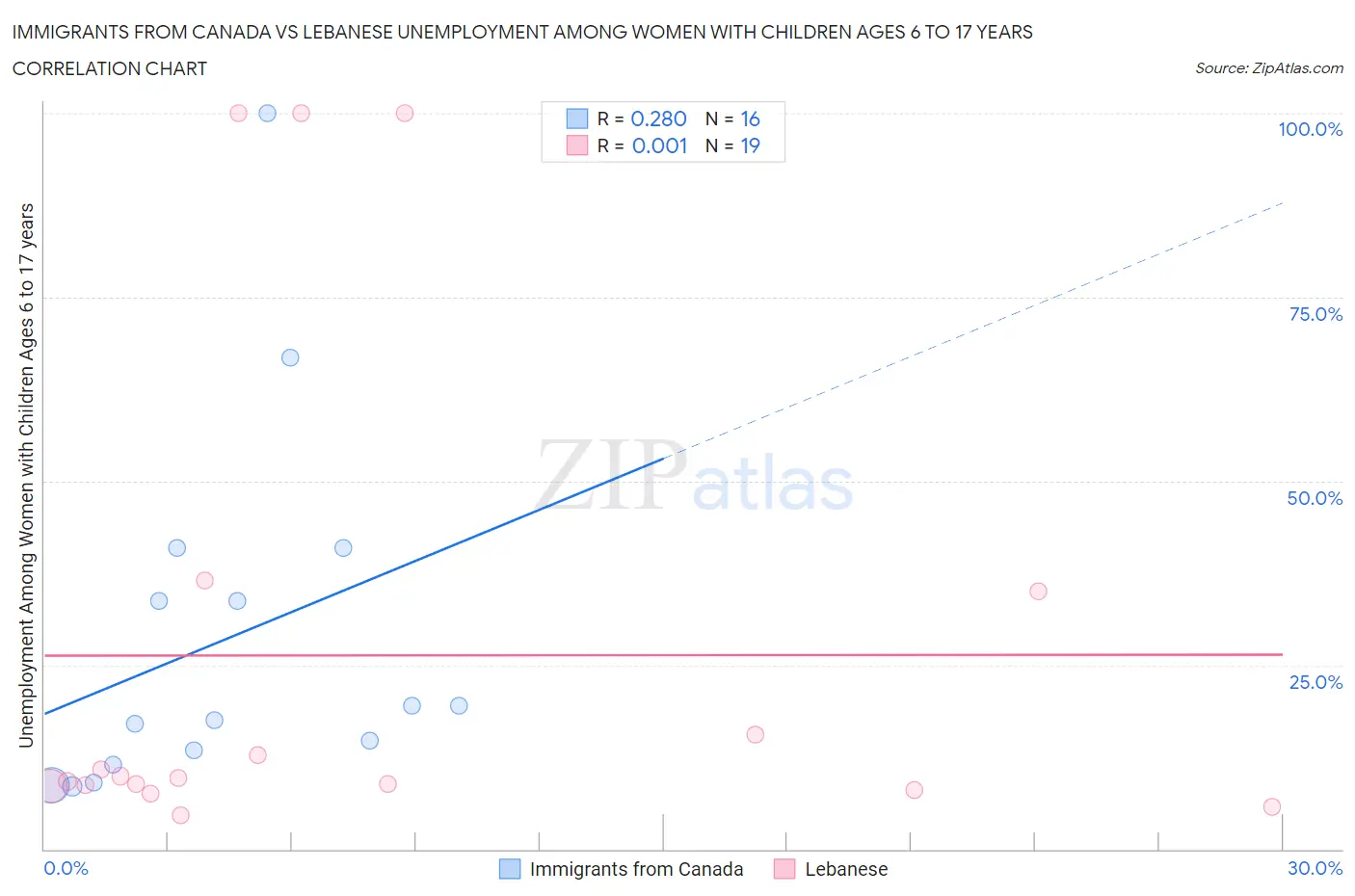 Immigrants from Canada vs Lebanese Unemployment Among Women with Children Ages 6 to 17 years