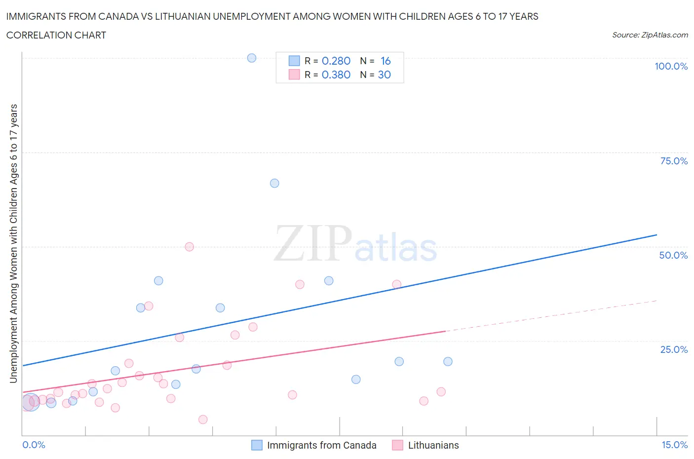 Immigrants from Canada vs Lithuanian Unemployment Among Women with Children Ages 6 to 17 years