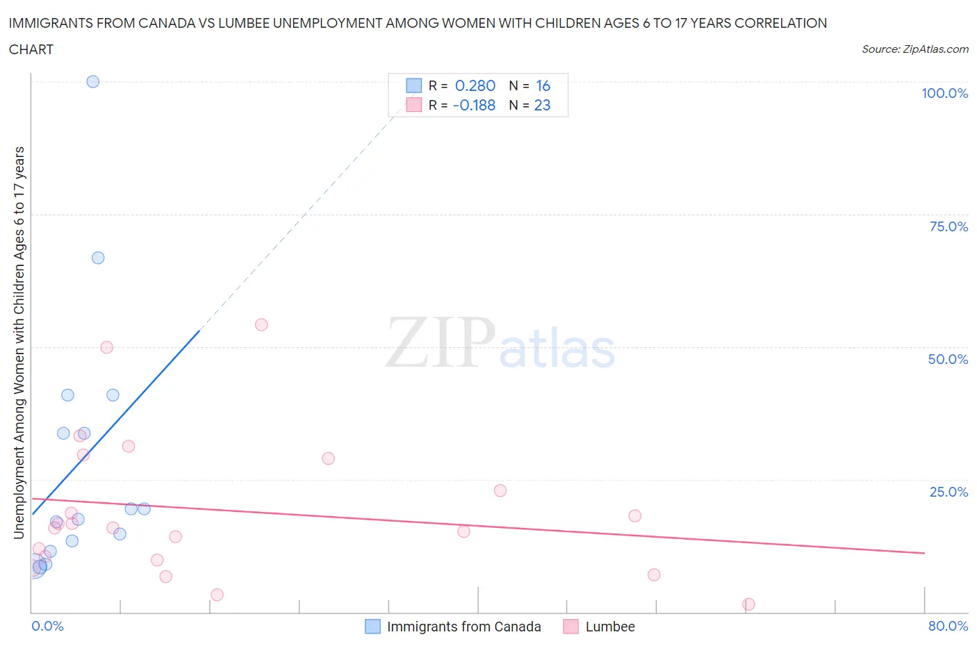 Immigrants from Canada vs Lumbee Unemployment Among Women with Children Ages 6 to 17 years