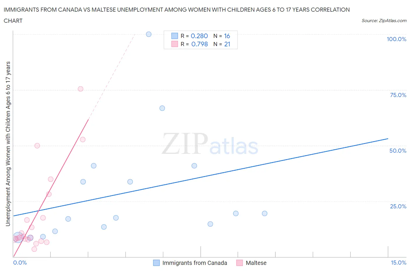 Immigrants from Canada vs Maltese Unemployment Among Women with Children Ages 6 to 17 years