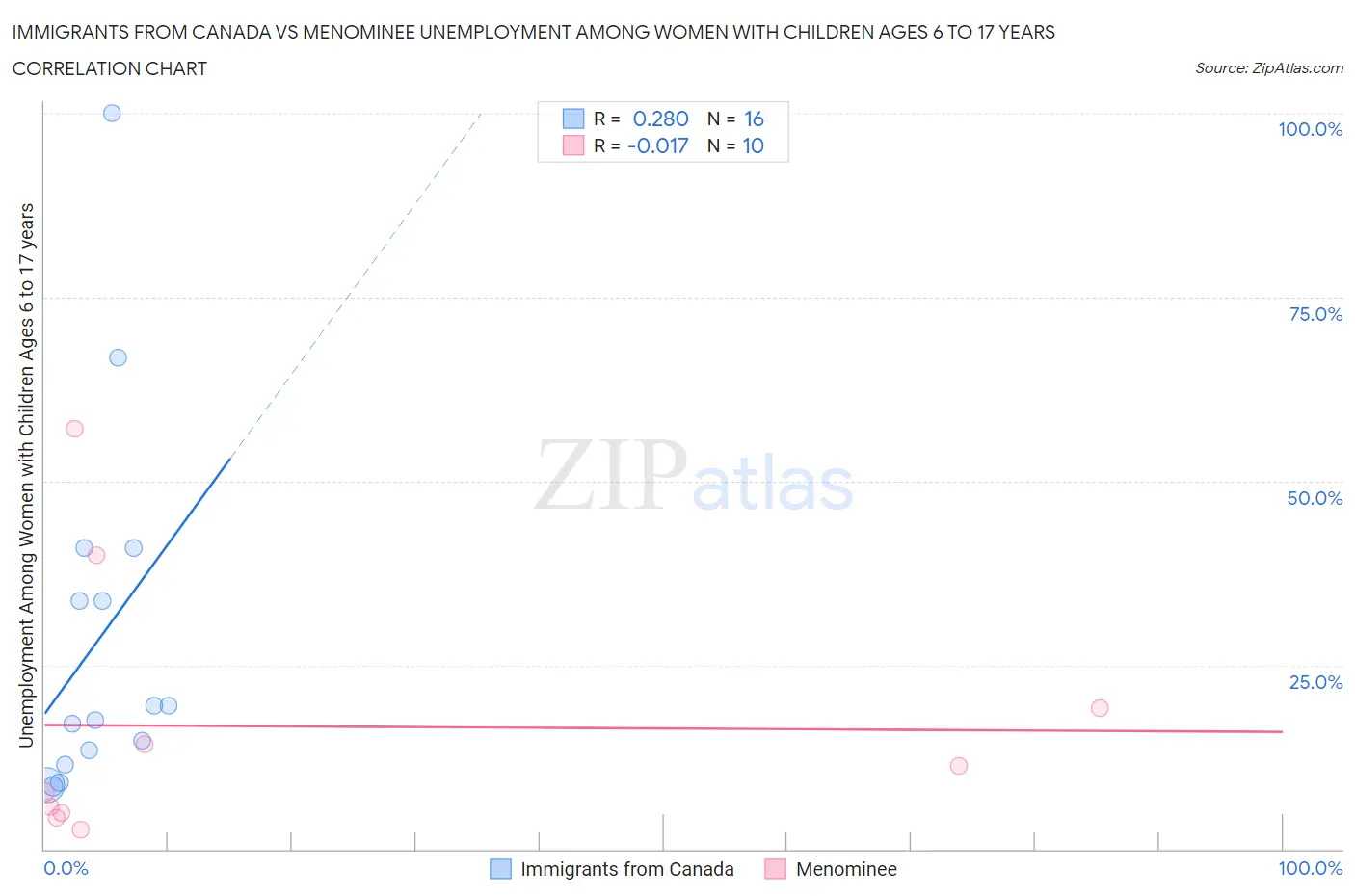 Immigrants from Canada vs Menominee Unemployment Among Women with Children Ages 6 to 17 years
