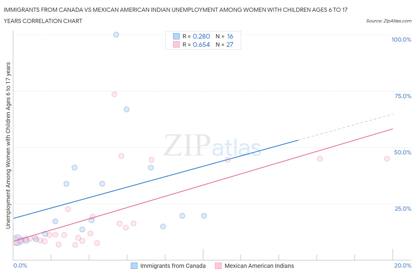 Immigrants from Canada vs Mexican American Indian Unemployment Among Women with Children Ages 6 to 17 years