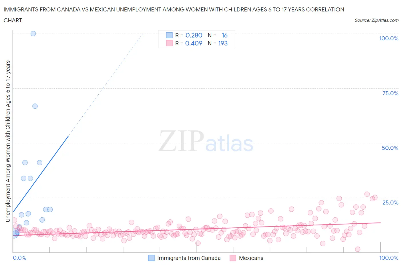 Immigrants from Canada vs Mexican Unemployment Among Women with Children Ages 6 to 17 years