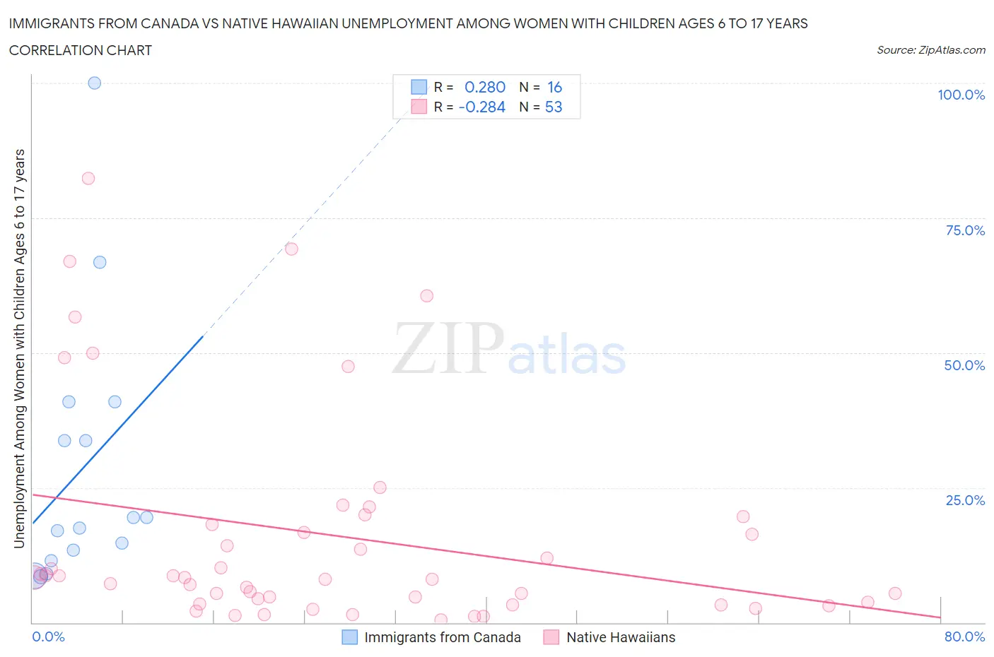 Immigrants from Canada vs Native Hawaiian Unemployment Among Women with Children Ages 6 to 17 years