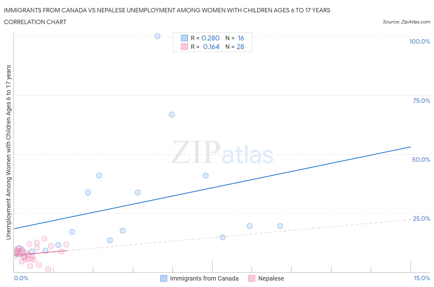 Immigrants from Canada vs Nepalese Unemployment Among Women with Children Ages 6 to 17 years