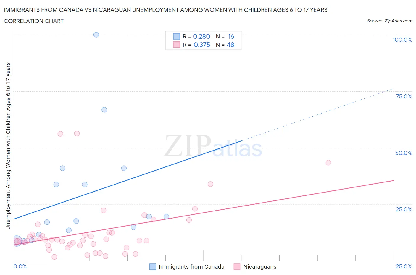 Immigrants from Canada vs Nicaraguan Unemployment Among Women with Children Ages 6 to 17 years