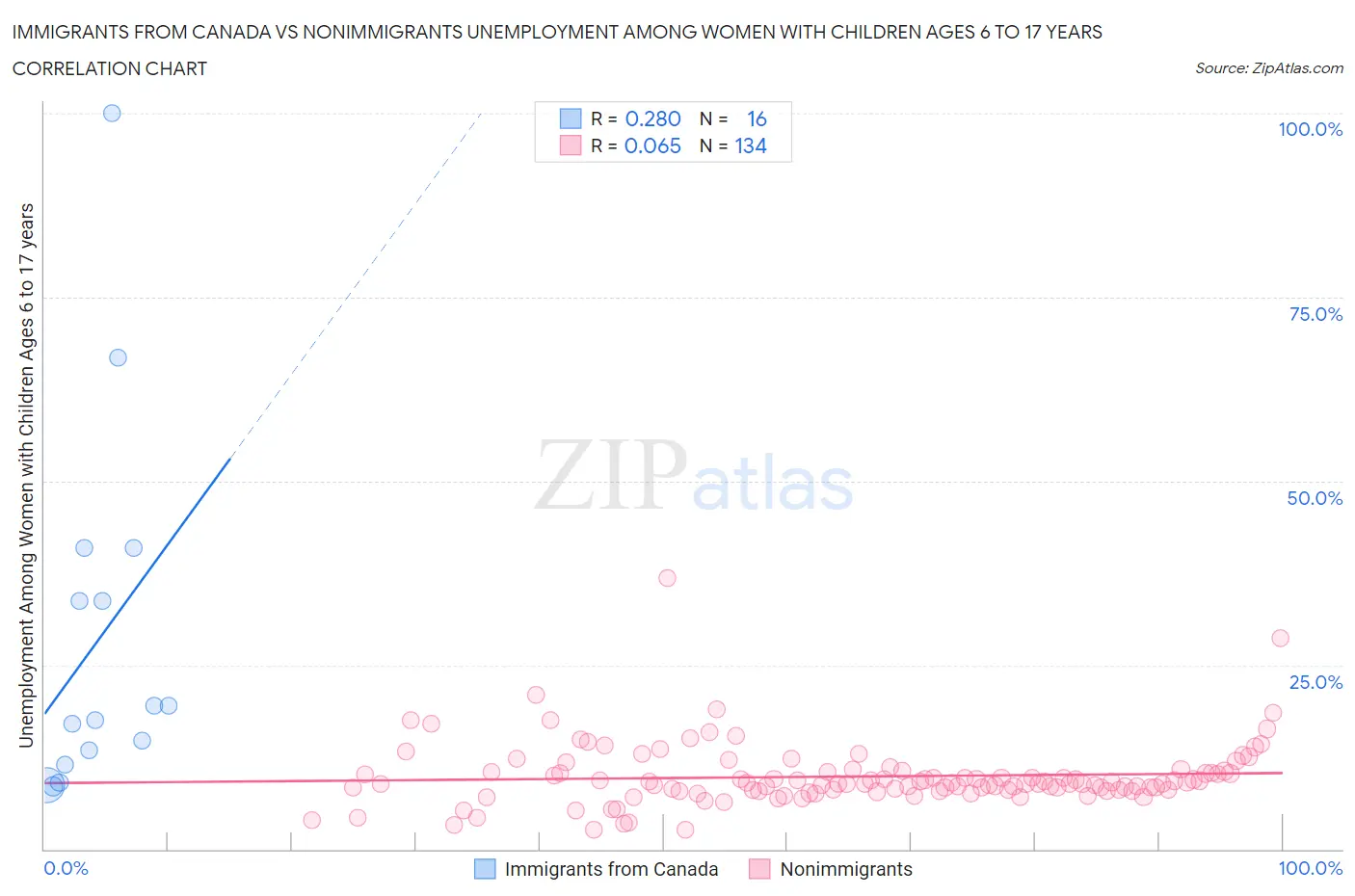 Immigrants from Canada vs Nonimmigrants Unemployment Among Women with Children Ages 6 to 17 years
