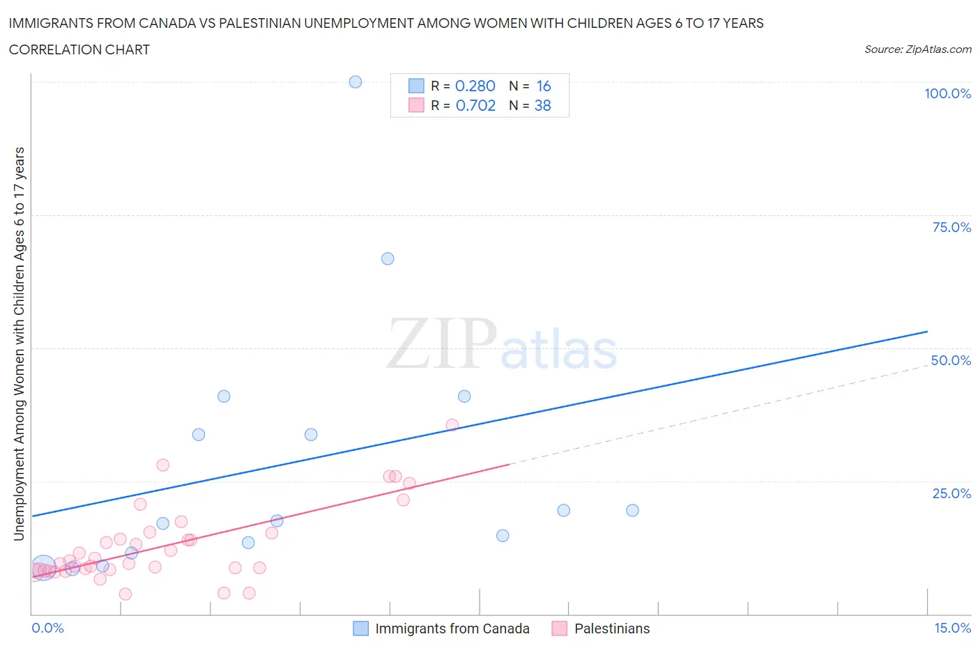 Immigrants from Canada vs Palestinian Unemployment Among Women with Children Ages 6 to 17 years