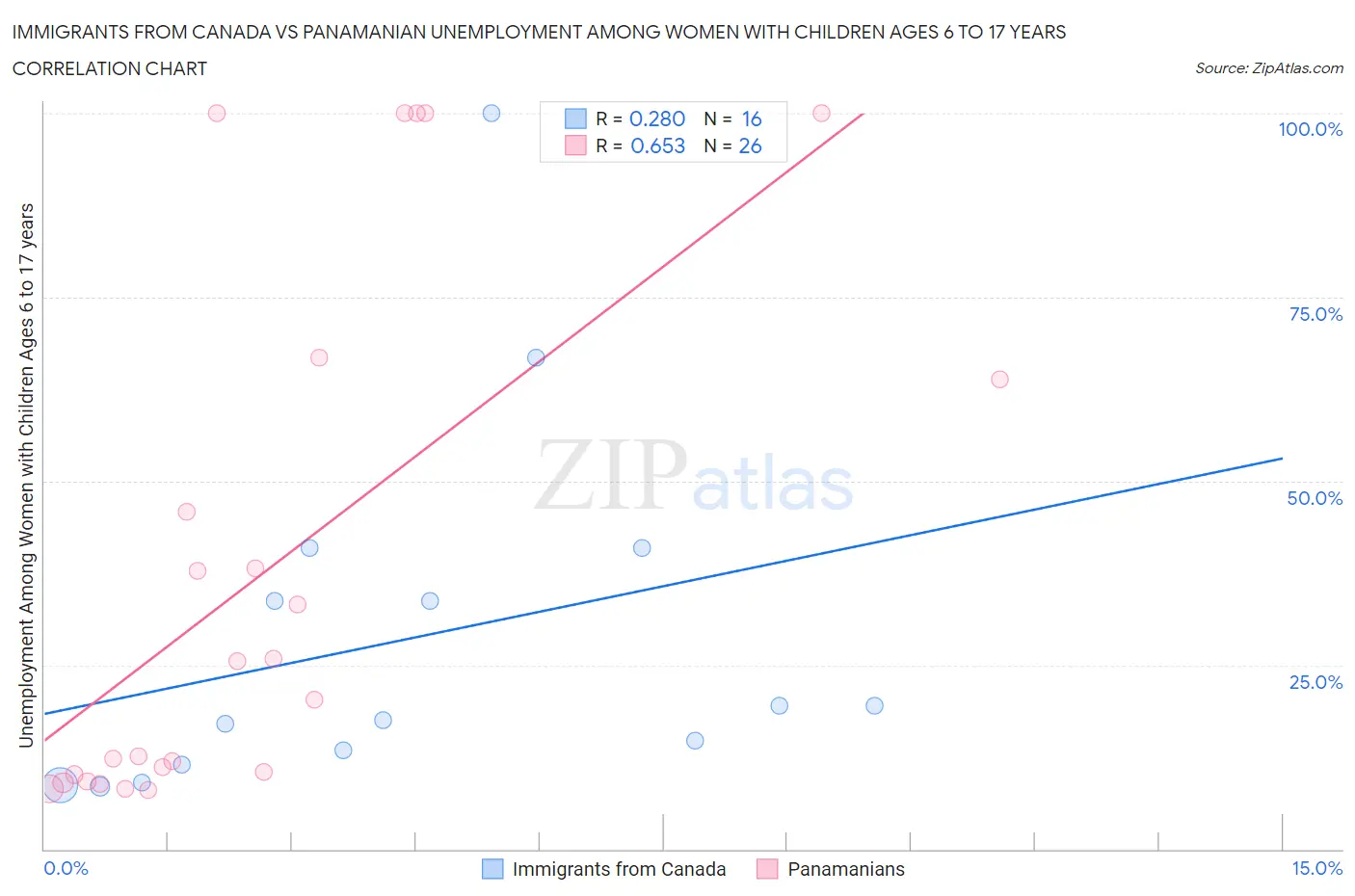 Immigrants from Canada vs Panamanian Unemployment Among Women with Children Ages 6 to 17 years