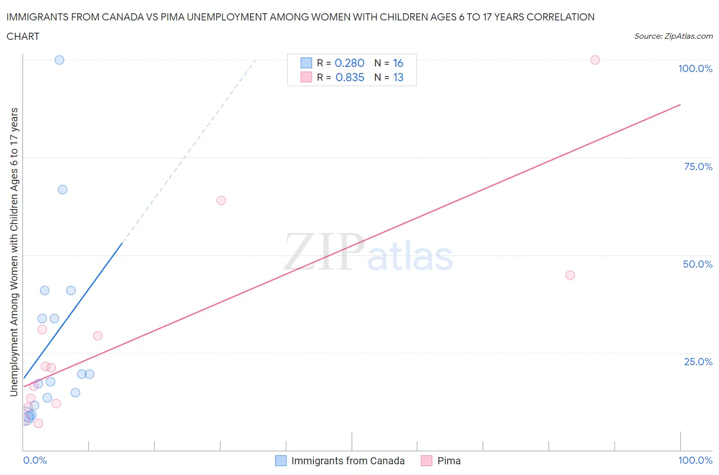 Immigrants from Canada vs Pima Unemployment Among Women with Children Ages 6 to 17 years